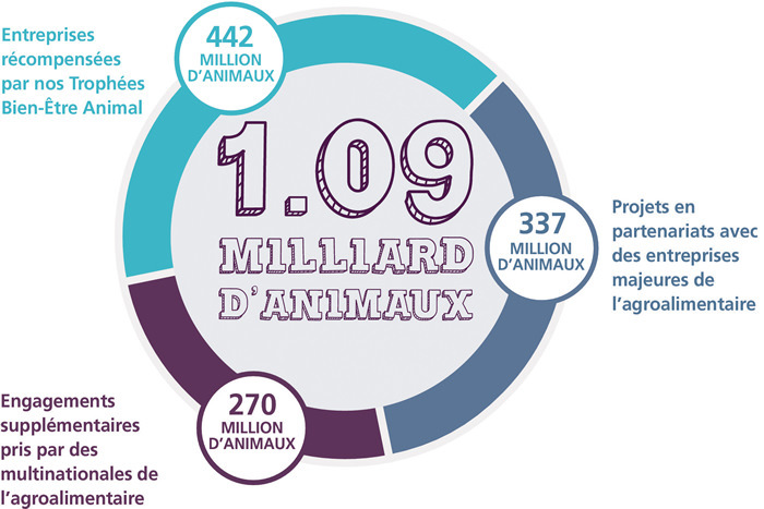 CIWF_1 billion animals_FRENCH.jpg