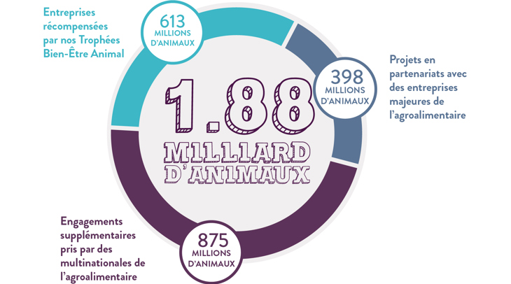 1.88 milliard d'animaux