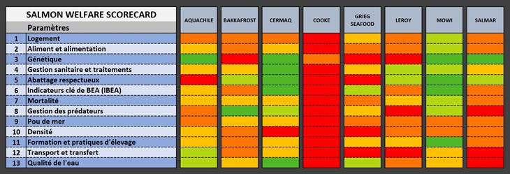 Salmon welfare scorecard 2023